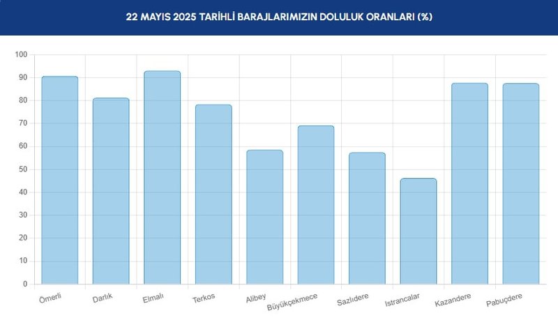 BARAJ DOLULUK - İstanbul baraj doluluk oranları İSKİ 22 Mayıs- Diğer Haberler
