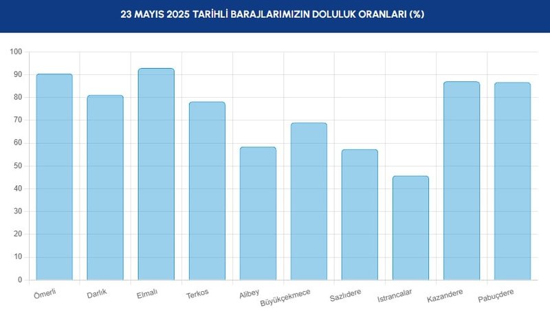 BARAJ DOLULUK - İstanbul baraj doluluk oranları İSKİ 23 Mayıs- Diğer Haberler