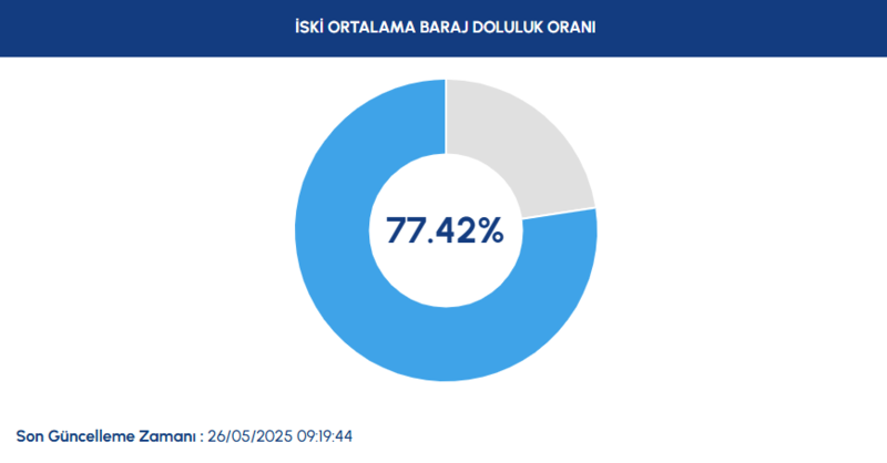 BARAJ DOLULUK - İstanbul baraj doluluk oranları İSKİ 26 Mayıs- Diğer Haberler