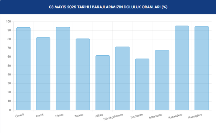 BARAJ DOLULUK - İstanbul baraj doluluk oranları İSKİ 3 Mayıs- Diğer Haberler