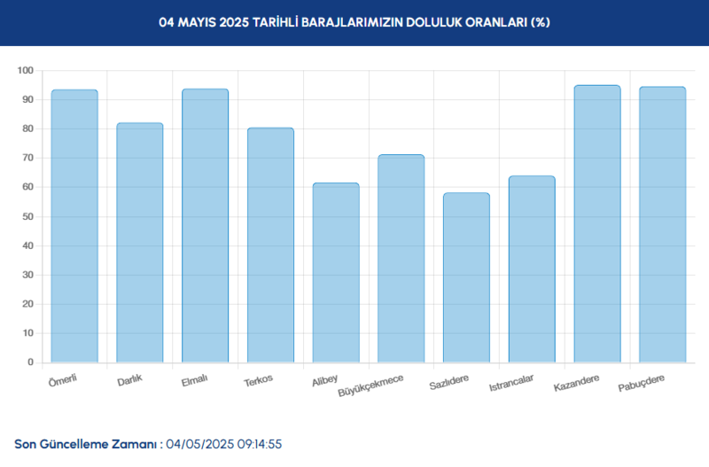 BARAJ DOLULUK - İstanbul baraj doluluk oranları İSKİ 4 Mayıs- Diğer Haberler