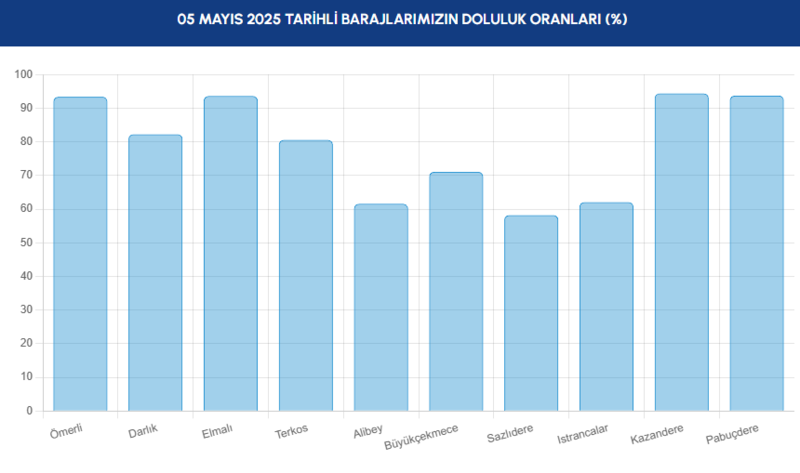 BARAJ DOLULUK - İstanbul baraj doluluk oranları İSKİ 5 Mayıs- Diğer Haberler