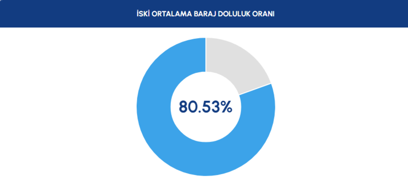 BARAJ DOLULUK - İstanbul baraj doluluk oranları İSKİ 6 Mayıs- Diğer Haberler