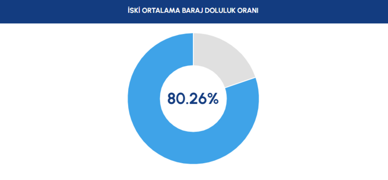 BARAJ DOLULUK - İstanbul baraj doluluk oranları İSKİ 8 Mayıs- Diğer Haberler
