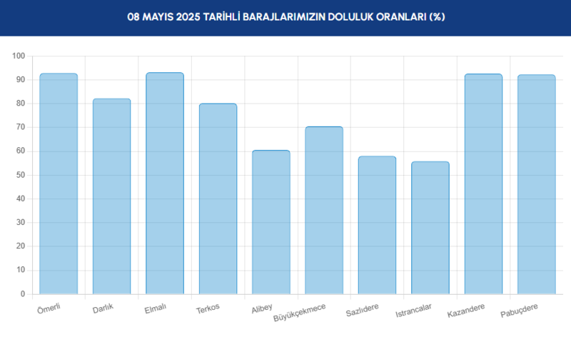 BARAJ DOLULUK - İstanbul baraj doluluk oranları İSKİ 8 Mayıs- Diğer Haberler