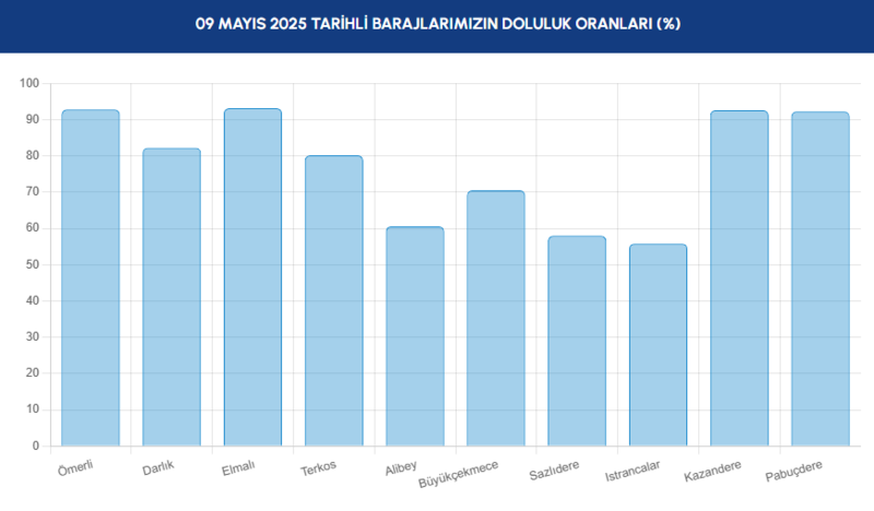BARAJ DOLULUK - İstanbul baraj doluluk oranları İSKİ 9 Mayıs- Diğer Haberler
