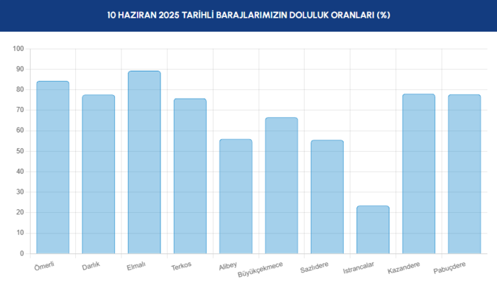 BARAJ DOLULUK - İstanbul baraj doluluk oranları İSKİ 10 Haziran- Diğer Haberler