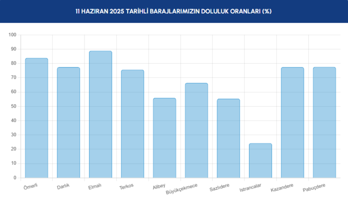 BARAJ DOLULUK - İstanbul baraj doluluk oranları İSKİ 11 Haziran- Diğer Haberler