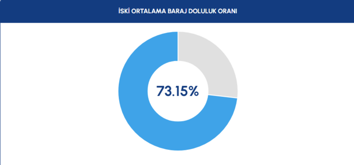 BARAJ DOLULUK - İstanbul baraj doluluk oranları İSKİ 12 Haziran- Diğer Haberler