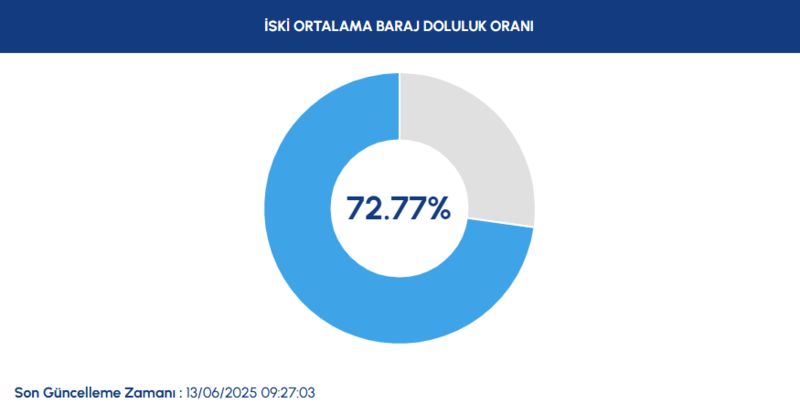 BARAJ DOLULUK - İstanbul baraj doluluk oranları İSKİ 13 Haziran- Diğer Haberler