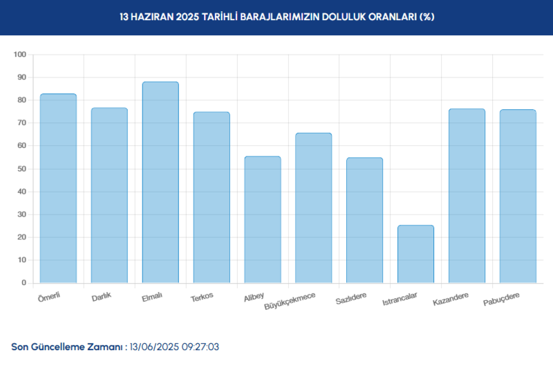 BARAJ DOLULUK - İstanbul baraj doluluk oranları İSKİ 13 Haziran- Diğer Haberler