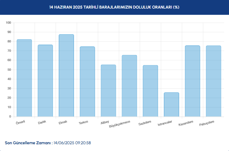 BARAJ DOLULUK - İstanbul baraj doluluk oranları İSKİ 14 Haziran- Diğer Haberler