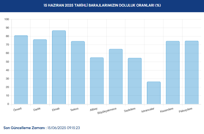 BARAJ DOLULUK - İstanbul baraj doluluk oranları İSKİ 15 Haziran- Diğer Haberler