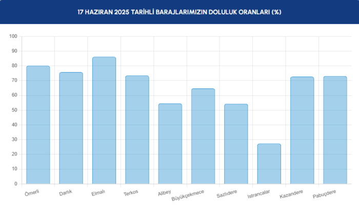 BARAJ DOLULUK - İstanbul baraj doluluk oranları İSKİ 17 Haziran- Diğer Haberler