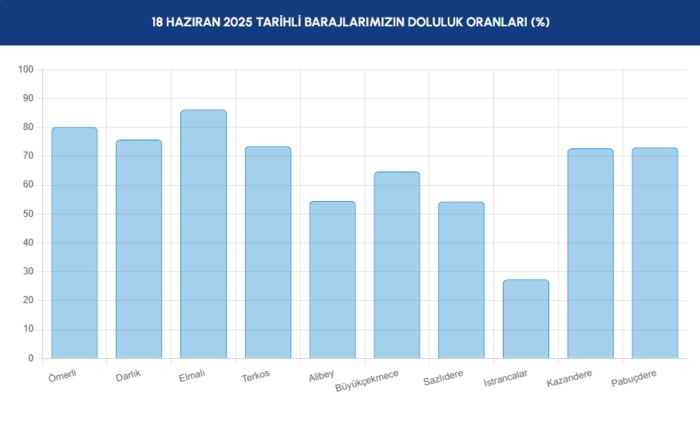 BARAJ DOLULUK - İstanbul baraj doluluk oranları İSKİ 18 Haziran- Diğer Haberler
