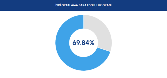 BARAJ DOLULUK - İstanbul baraj doluluk oranları İSKİ 21 Haziran- Diğer Haberler