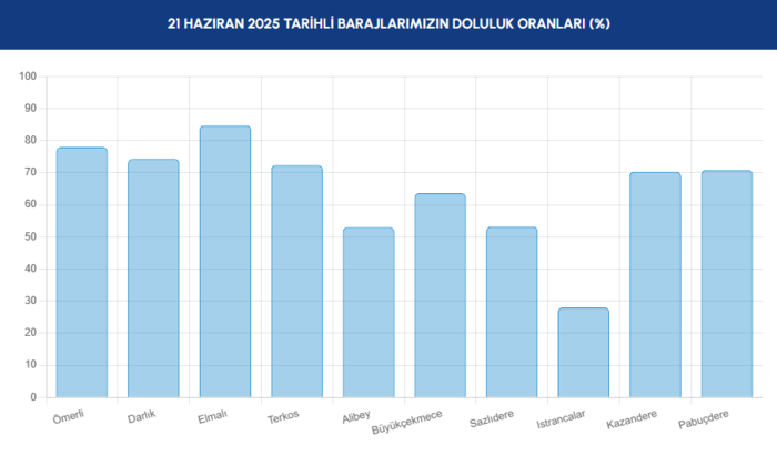 BARAJ DOLULUK - İstanbul baraj doluluk oranları İSKİ 21 Haziran- Diğer Haberler