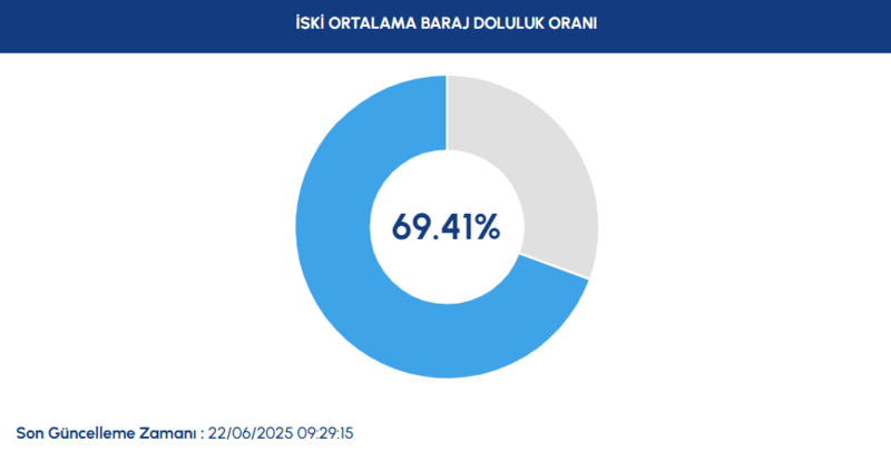 BARAJ DOLULUK - İstanbul baraj doluluk oranları İSKİ 22 Haziran- Diğer Haberler