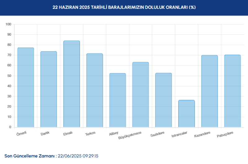 BARAJ DOLULUK - İstanbul baraj doluluk oranları İSKİ 22 Haziran- Diğer Haberler