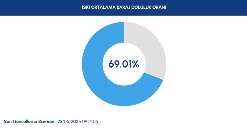 BARAJ DOLULUK - İstanbul baraj doluluk oranları İSKİ 23 Haziran- Diğer Haberler