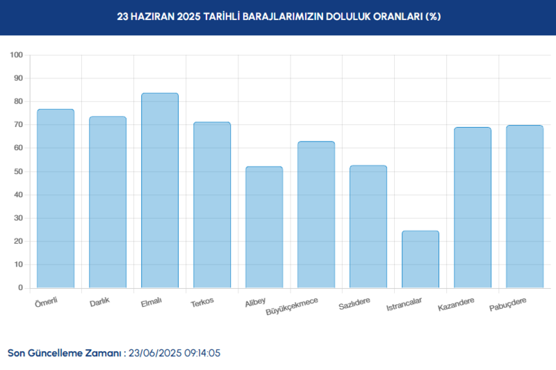 BARAJ DOLULUK - İstanbul baraj doluluk oranları İSKİ 23 Haziran- Diğer Haberler