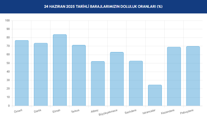 BARAJ DOLULUK - İstanbul baraj doluluk oranları İSKİ 24 Haziran- Diğer Haberler