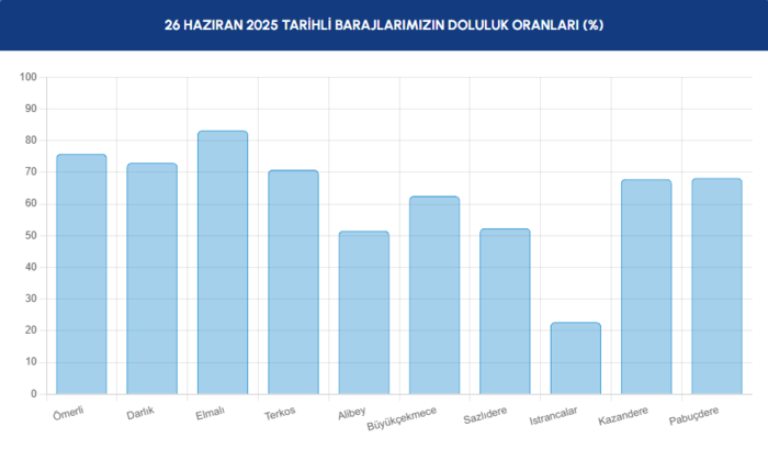 BARAJ DOLULUK - İstanbul baraj doluluk oranları İSKİ 26 Haziran- Diğer Haberler