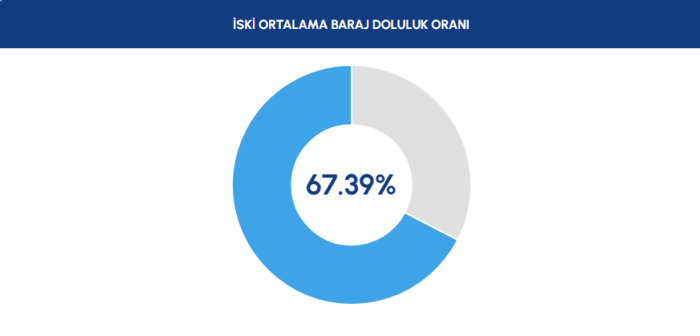 BARAJ DOLULUK - İstanbul baraj doluluk oranları İSKİ 27 Haziran- Diğer Haberler