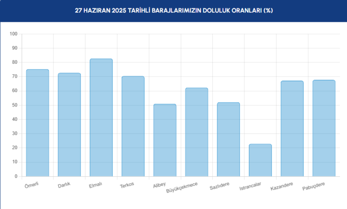BARAJ DOLULUK - İstanbul baraj doluluk oranları İSKİ 27 Haziran- Diğer Haberler