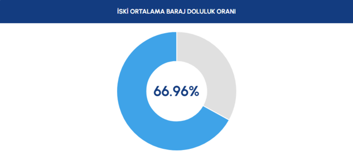 BARAJ DOLULUK - İstanbul baraj doluluk oranları İSKİ 28 Haziran- Diğer Haberler