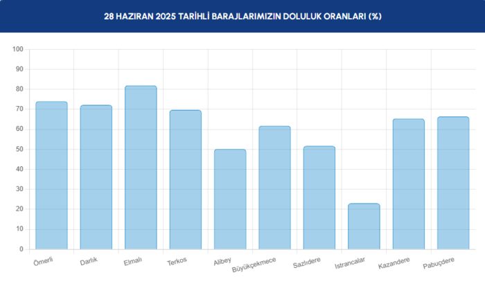 BARAJ DOLULUK - İstanbul baraj doluluk oranları İSKİ 28 Haziran- Diğer Haberler