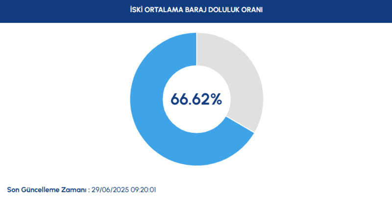 BARAJ DOLULUK - İstanbul baraj doluluk oranları İSKİ 29 Haziran- Diğer Haberler