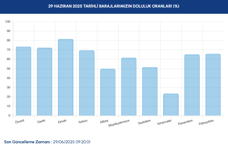 BARAJ DOLULUK - İstanbul baraj doluluk oranları İSKİ 29 Haziran- Diğer Haberler