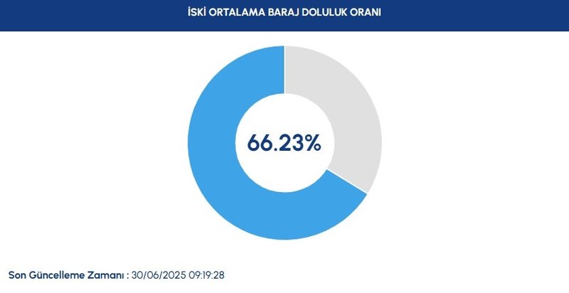 BARAJ DOLULUK - İstanbul baraj doluluk oranları İSKİ 30 Haziran- Diğer Haberler