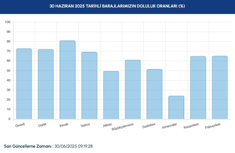 BARAJ DOLULUK - İstanbul baraj doluluk oranları İSKİ 30 Haziran- Diğer Haberler
