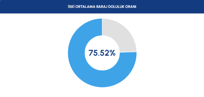 BARAJ DOLULUK - İstanbul baraj doluluk oranları İSKİ 4 Haziran- Diğer Haberler