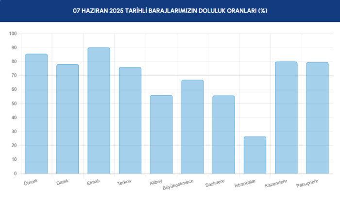 BARAJ DOLULUK - İstanbul baraj doluluk oranları İSKİ 7 Haziran- Diğer Haberler
