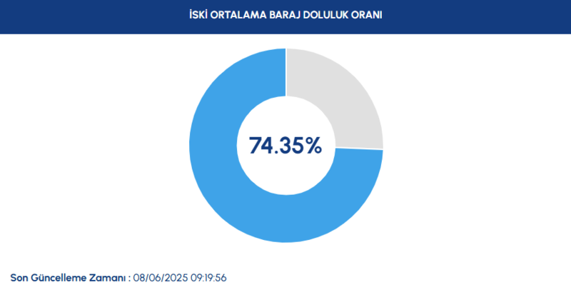 BARAJ DOLULUK - İstanbul baraj doluluk oranları İSKİ 8 Haziran- Diğer Haberler