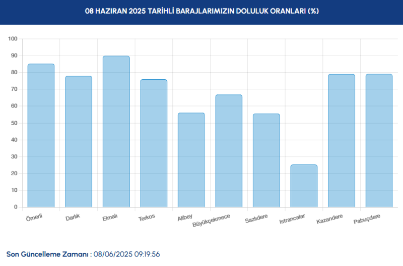 BARAJ DOLULUK - İstanbul baraj doluluk oranları İSKİ 8 Haziran- Diğer Haberler