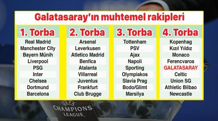 Galatasaray, yeniden Şampiyonlar Ligi sahnesinde! İşte muhtemel rakipler... 25 Galatasaray, yeniden Şampiyonlar Ligi sahnesinde! İşte muhtemel rakipler...- Futbol