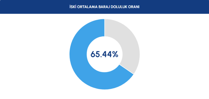 BARAJ DOLULUK - İstanbul baraj doluluk oranları İSKİ 2 Temmuz- Diğer Haberler